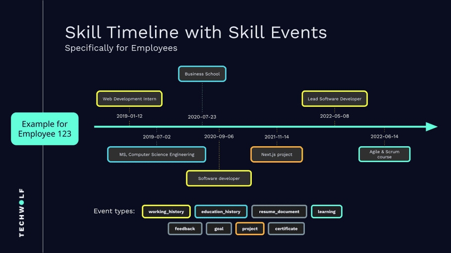 Skills Timeline